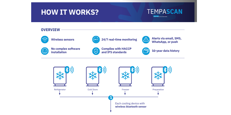 Wireless temperature monitoring & food safety (HACCP / FSMA)